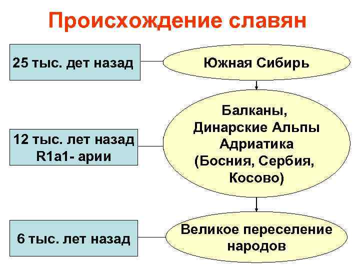 Происхождение славян 25 тыс. дет назад Южная Сибирь 12 тыс. лет назад R 1
