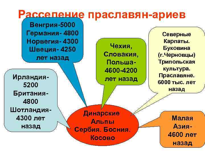 Расселение праславян-ариев Венгрия-5000 Германия- 4800 Норвегия- 4300 Швеция- 4250 лет назад Ирландия 5200 Британия