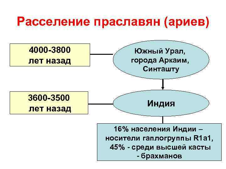 Расселение праславян (ариев) 4000 -3800 лет назад 3600 -3500 лет назад Южный Урал, города