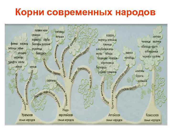 Корни современных народов 