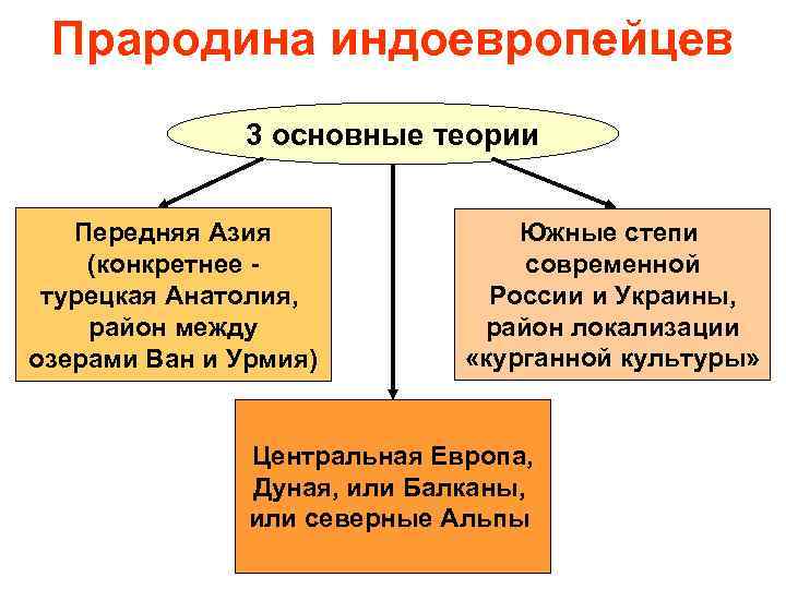 Прародина индоевропейцев 3 основные теории Передняя Азия (конкретнее турецкая Анатолия, район между озерами Ван