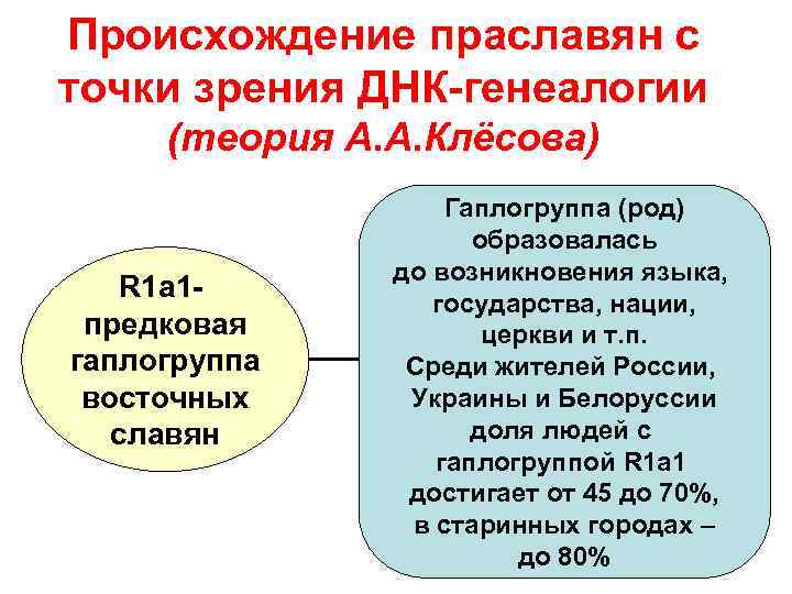 Происхождение праславян с точки зрения ДНК-генеалогии (теория А. А. Клёсова) R 1 a 1