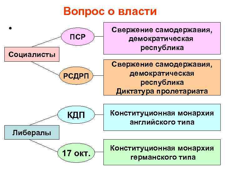 Вопрос о власти • ПСР Свержение самодержавия, демократическая республика РСДРП Свержение самодержавия, демократическая республика