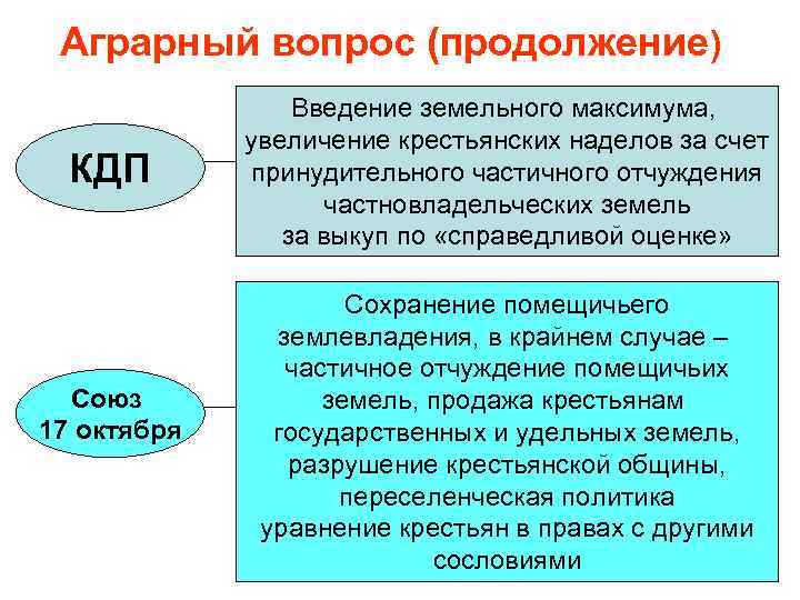 Аграрный вопрос (продолжение) КДП Союз 17 октября Введение земельного максимума, увеличение крестьянских наделов за