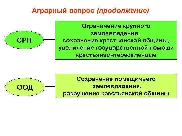 Аграрный вопрос (продолжение) СРН Ограничение крупного землевладения, сохранение крестьянской общины, увеличение государственной помощи крестьянам-переселенцам
