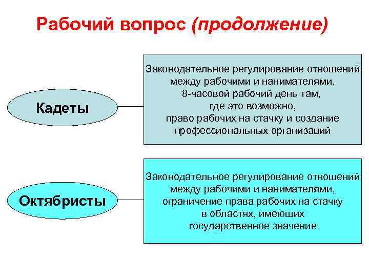 Рабочий вопрос (продолжение) Кадеты Октябристы Законодательное регулирование отношений между рабочими и нанимателями, 8 -часовой
