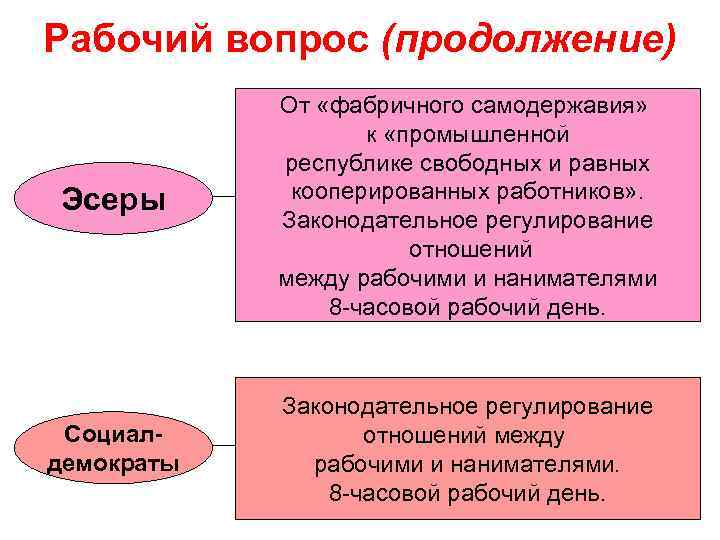 Рабочий вопрос (продолжение) Эсеры От «фабричного самодержавия» к «промышленной республике свободных и равных кооперированных