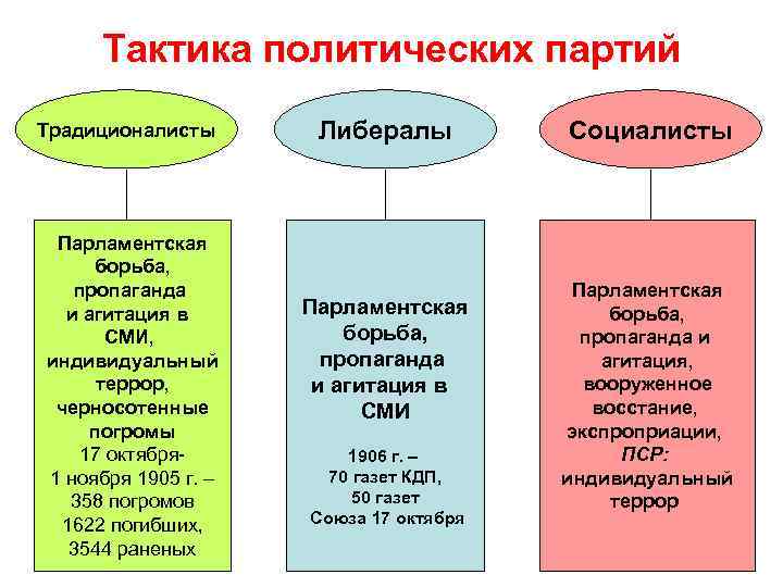 Тактика политических партий Традиционалисты Парламентская борьба, пропаганда и агитация в СМИ, индивидуальный террор, черносотенные
