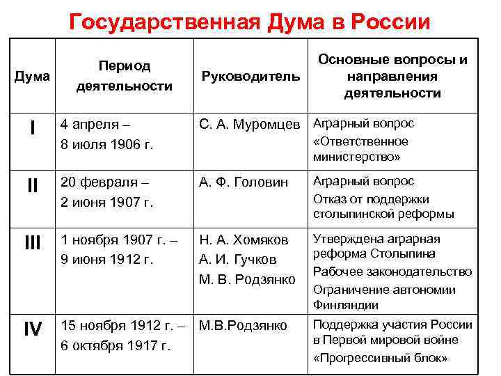 4 государственная дума прогрессивный блок