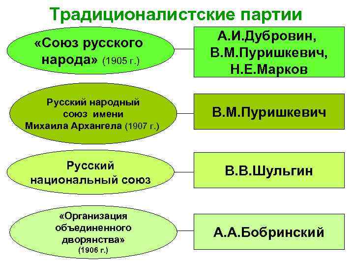 Традиционалистские партии «Союз русского народа» (1905 г. ) А. И. Дубровин, В. М. Пуришкевич,