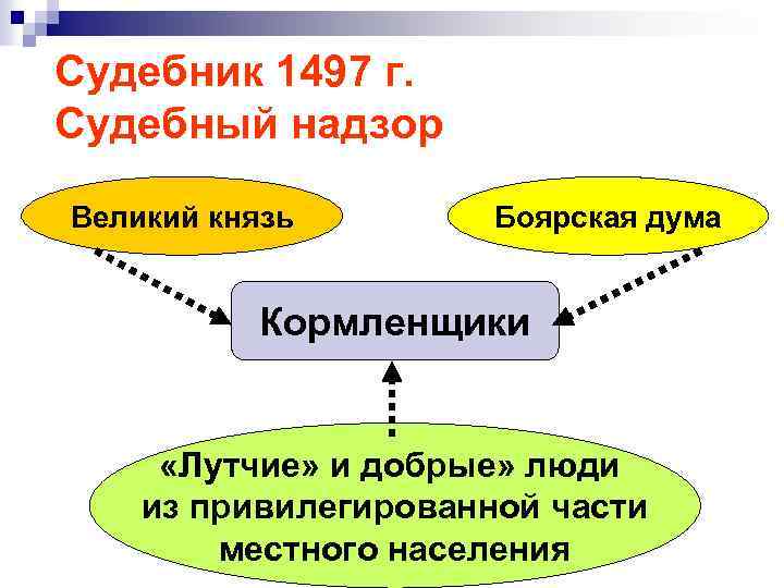 Судебник 1497 г. Судебный надзор Великий князь Боярская дума Кормленщики «Лутчие» и добрые» люди