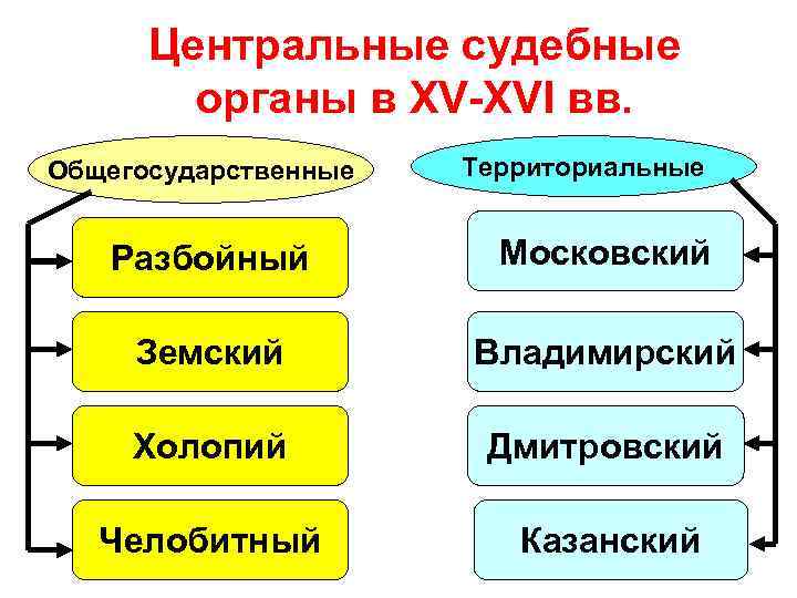 Центральные судебные органы в XV-XVI вв. Общегосударственные Территориальные Разбойный Московский Земский Владимирский Холопий Дмитровский