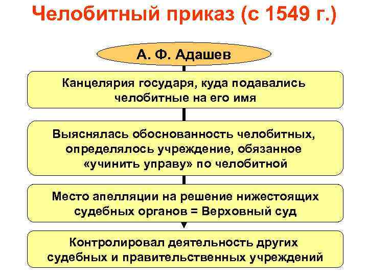 Челобитный приказ (с 1549 г. ) А. Ф. Адашев Канцелярия государя, куда подавались челобитные