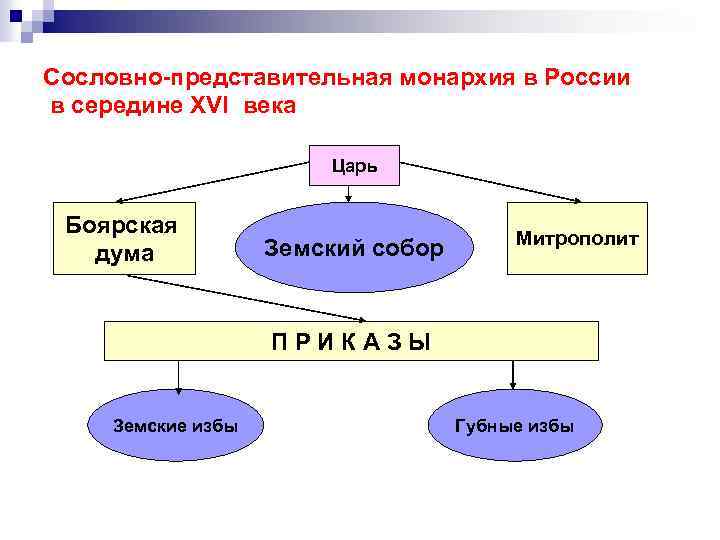 Заполните схему раннефеодальная монархия сословно представительная