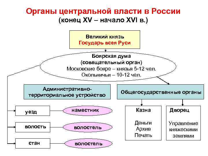 Органы центральной власти в России (конец XV – начало XVI в. ) Великий князь