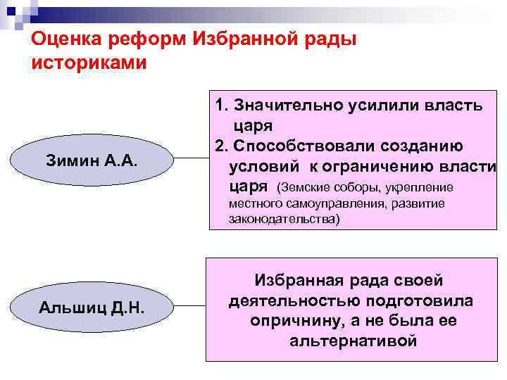 Оценка реформ Избранной рады историками Зимин А. А. 1. Значительно усилили власть царя 2.