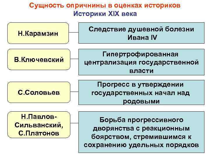 Сущность опричнины в оценках историков Историки XIX века Н. Карамзин Следствие душевной болезни Ивана