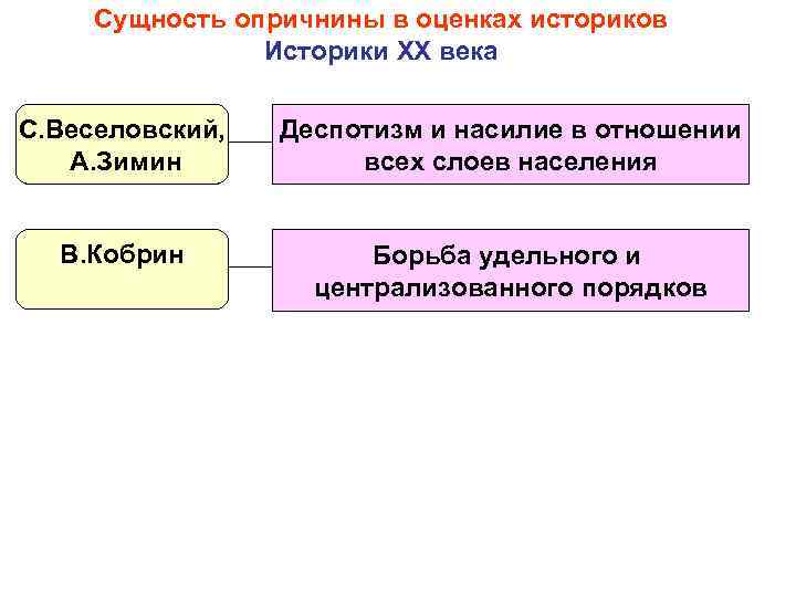 Сущность опричнины в оценках историков Историки ХХ века С. Веселовский, А. Зимин Деспотизм и