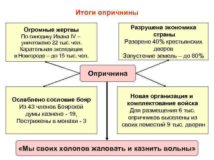 Итоги опричнины Огромные жертвы По синодику Ивана IV – уничтожено 22 тыс. чел. Карательная