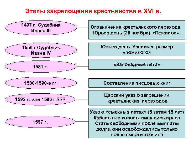 Этапы закрепощения крестьянства в XVI в. 1497 г. Судебник Ивана III Ограничение крестьянского перехода.