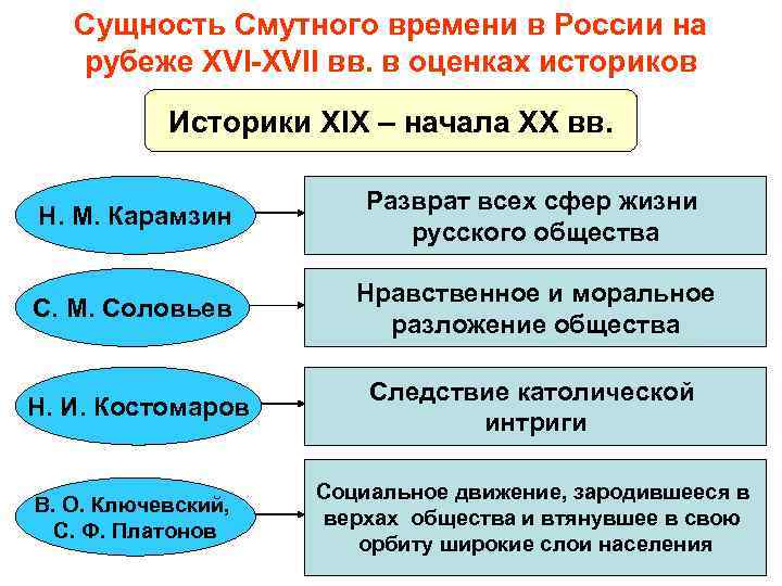 Сущность Смутного времени в России на рубеже XVI-XVII вв. в оценках историков Историки XIX