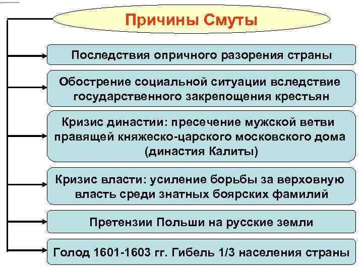 Причины Смуты Последствия опричного разорения страны Обострение социальной ситуации вследствие государственного закрепощения крестьян Кризис