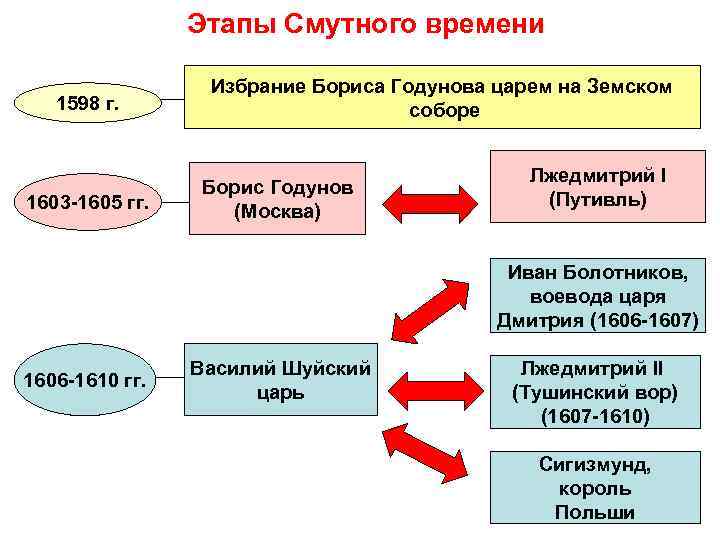 Этапы Смутного времени 1598 г. 1603 -1605 гг. Избрание Бориса Годунова царем на Земском