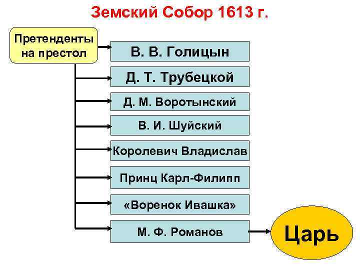 Земский Собор 1613 г. Претенденты на престол В. В. Голицын Д. Т. Трубецкой Д.