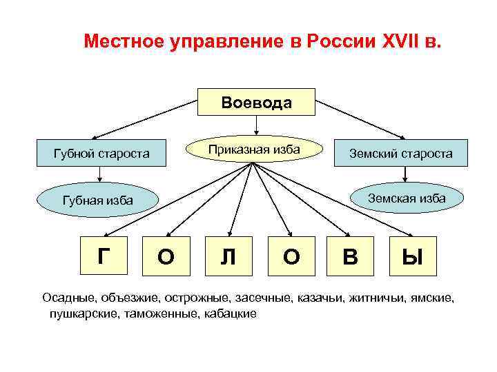 Местное управление в России XVII в. Воевода Приказная изба Губной староста Земский староста Земская