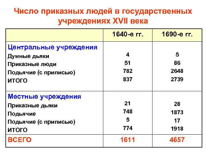 Число приказных людей в государственных учреждениях XVII века 1640 -е гг. 1690 -е гг.