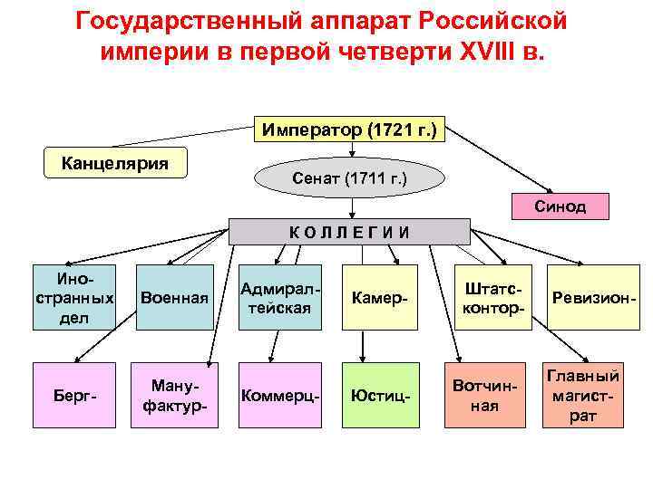 Государственный тип. Государственный аппарат Российской империи. Гос Строй первой четверти 18 века. Государственный аппарат Российской империи в первой четверти XVIII В.. Государственный аппарат Российской империи в первой четверти 18 века.