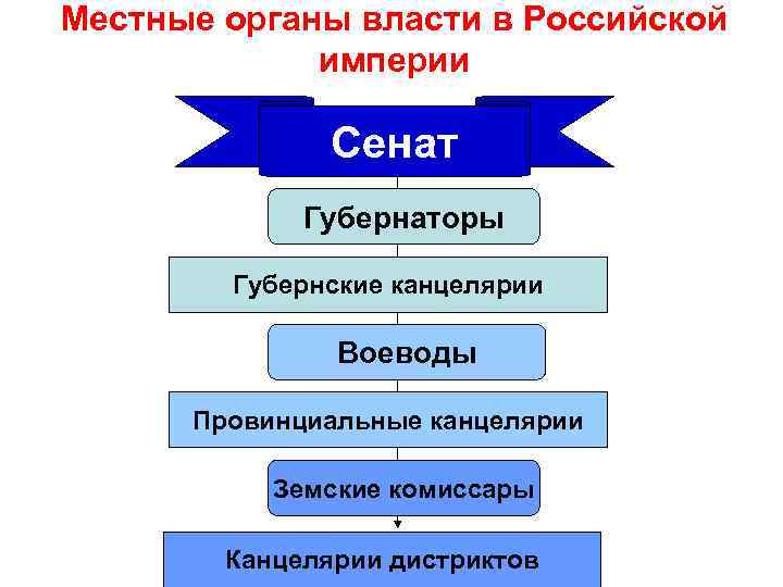 Местные органы власти в Российской империи Сенат Губернаторы Губернские канцелярии Воеводы Провинциальные канцелярии Земские