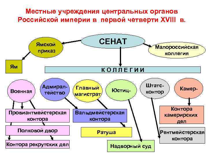 Местные учреждения центральных органов Российской империи в первой четверти XVIII в. Ямской приказ СЕНАТ