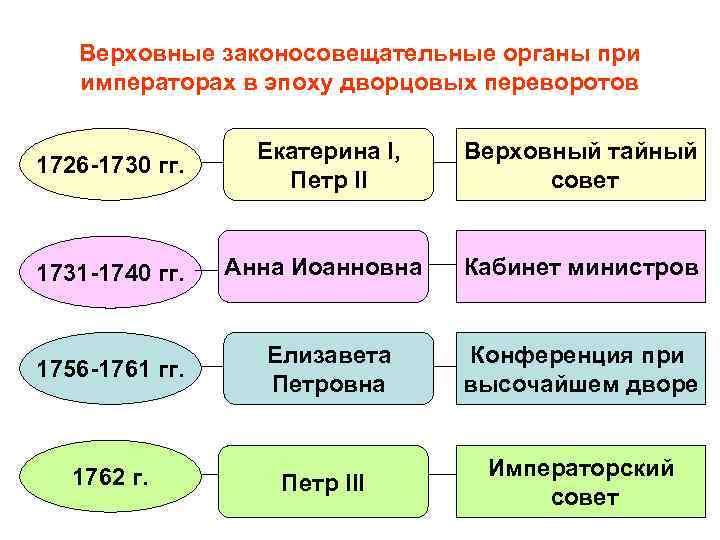 Верховные законосовещательные органы при императорах в эпоху дворцовых переворотов 1726 -1730 гг. Екатерина I,