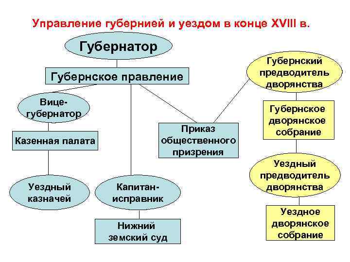 Управление губернией и уездом в конце XVIII в. Губернатор Губернское правление Вицегубернатор Казенная палата