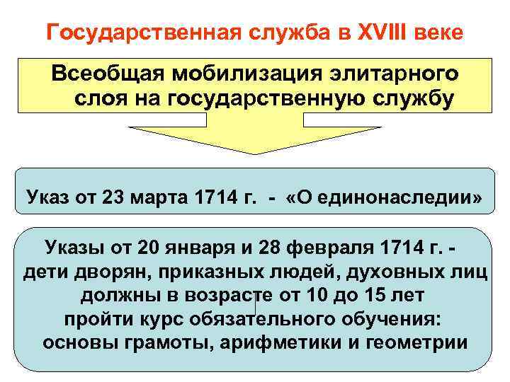 Государственная служба в XVIII веке Всеобщая мобилизация элитарного слоя на государственную службу Указ от