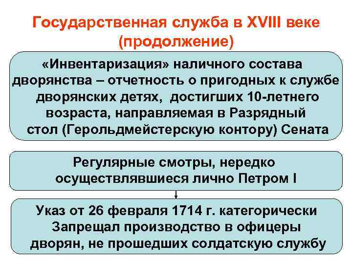 Государственная служба в XVIII веке (продолжение) «Инвентаризация» наличного состава дворянства – отчетность о пригодных