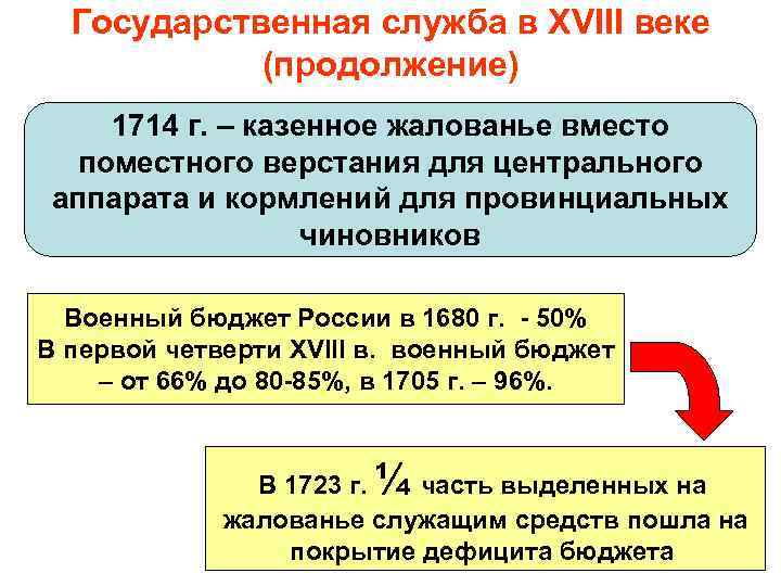 Государственная служба в XVIII веке (продолжение) 1714 г. – казенное жалованье вместо поместного верстания