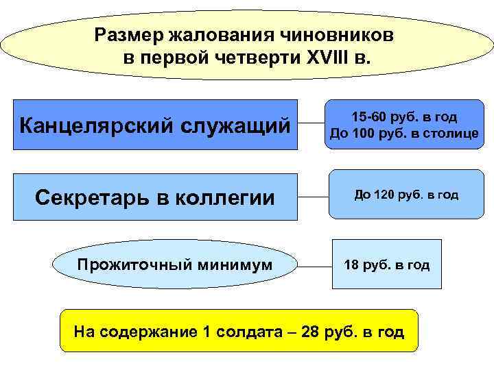 Размер жалования чиновников в первой четверти XVIII в. Канцелярский служащий 15 -60 руб. в