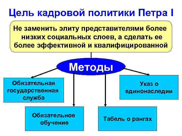 Цель кадровой политики Петра I Не заменить элиту представителями более низких социальных слоев, а