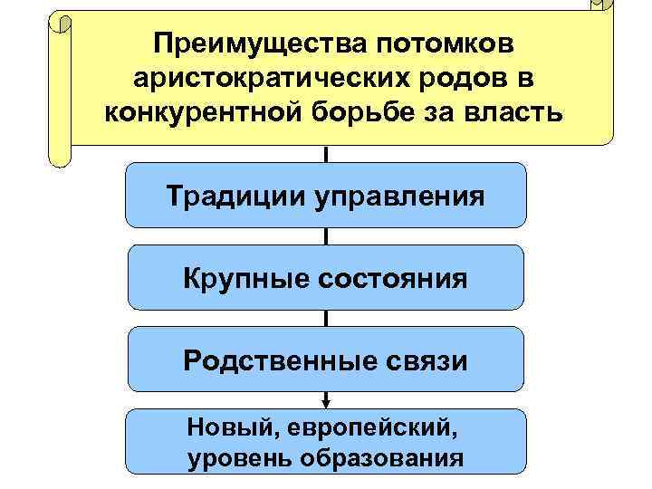 Преимущества потомков аристократических родов в конкурентной борьбе за власть Традиции управления Крупные состояния Родственные