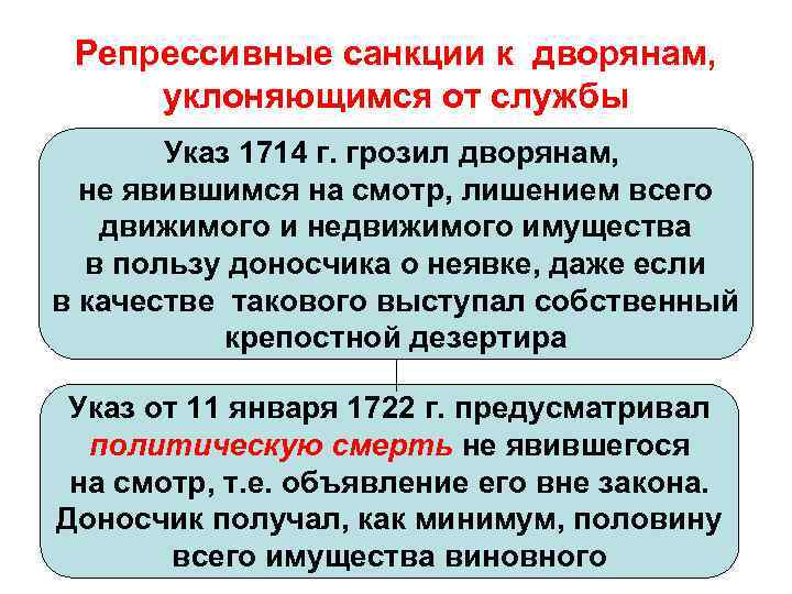 Репрессивные санкции к дворянам, уклоняющимся от службы Указ 1714 г. грозил дворянам, не явившимся