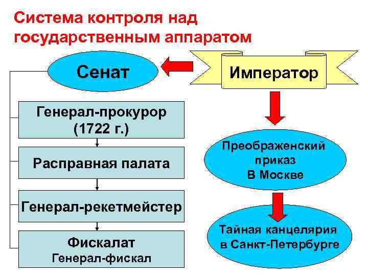 Система контроля над государственным аппаратом Сенат Император Генерал-прокурор (1722 г. ) Расправная палата Преображенский