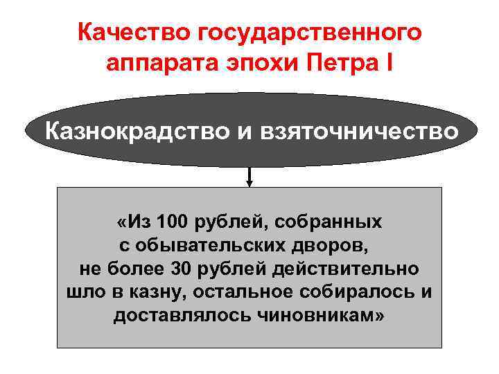 Качество государственного аппарата эпохи Петра I Казнокрадство и взяточничество «Из 100 рублей, собранных с