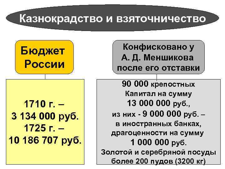 Казнокрадство и взяточничество Бюджет России Конфисковано у А. Д. Меншикова после его отставки 90