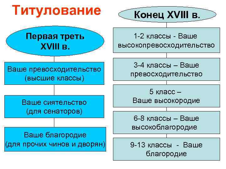 Титулование Конец XVIII в. Первая треть XVIII в. 1 -2 классы - Ваше высокопревосходительство