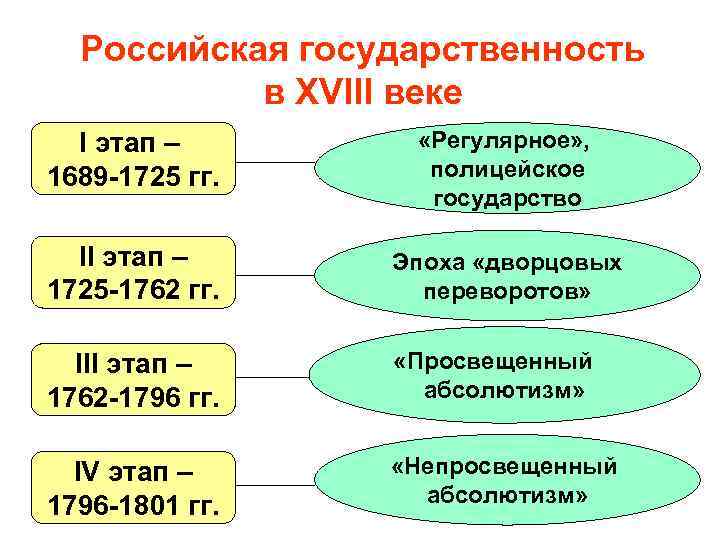 Российская государственность в XVIII веке I этап – 1689 -1725 гг. «Регулярное» , полицейское