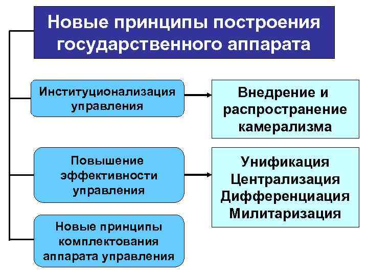 Новые принципы построения государственного аппарата Институционализация управления Внедрение и распространение камерализма Повышение эффективности управления