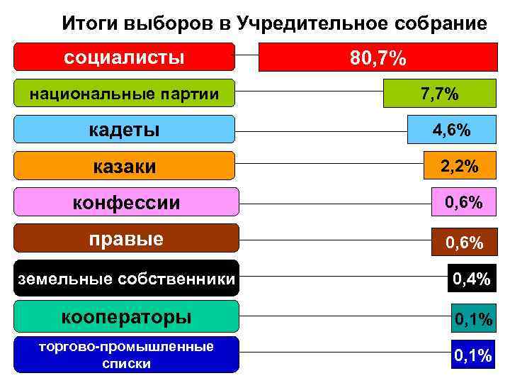 Итоги выборов в Учредительное собрание социалисты национальные партии кадеты 80, 7% 7, 7% 4,
