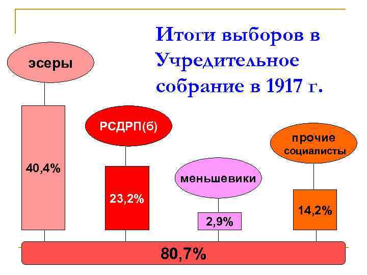 Итоги выборов в Учредительное собрание в 1917 г. эсеры РСДРП(б) прочие социалисты 40, 4%
